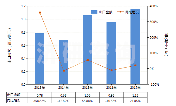 2013-2017年中國(guó)氟化釹(HS28469034)出口總額及增速統(tǒng)計(jì)
